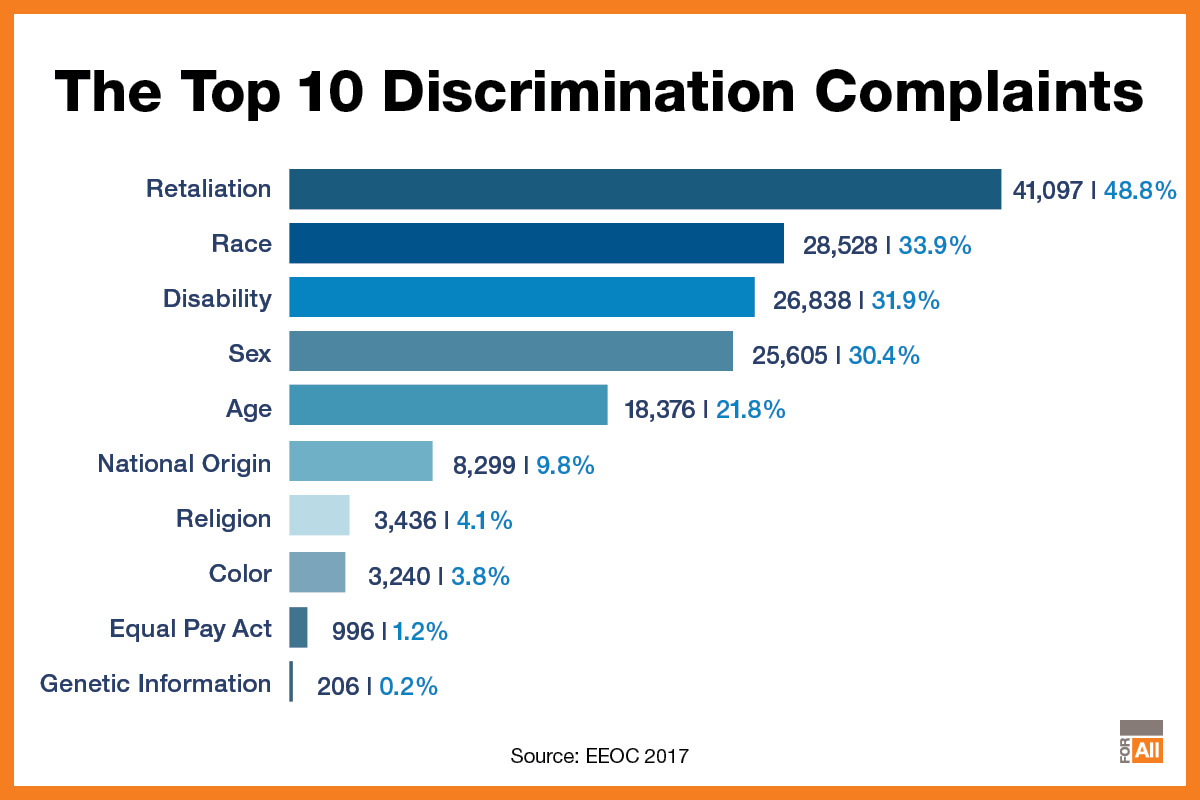 A graph showing the basis for the top 10 discrimination complaints filed at the Equal Opportunity Commiission. Retaliation is cause number one, accounting for 48.8% of complaints filed in 2017.